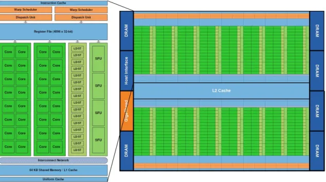 Figure 2.1: The Fermi architecture, showing a detailed streaming multiprocessor (edited from [NVI09]).
