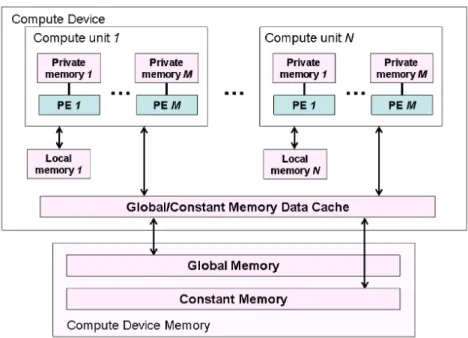 Figure 2.2: OpenCL device architecture, Host is not shown (taken from [Khr12]).