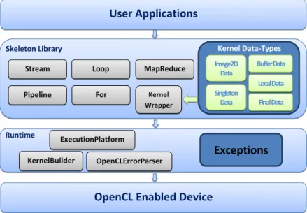 Figure 3.1: Marrow’s architecture (taken from [Mar12]).