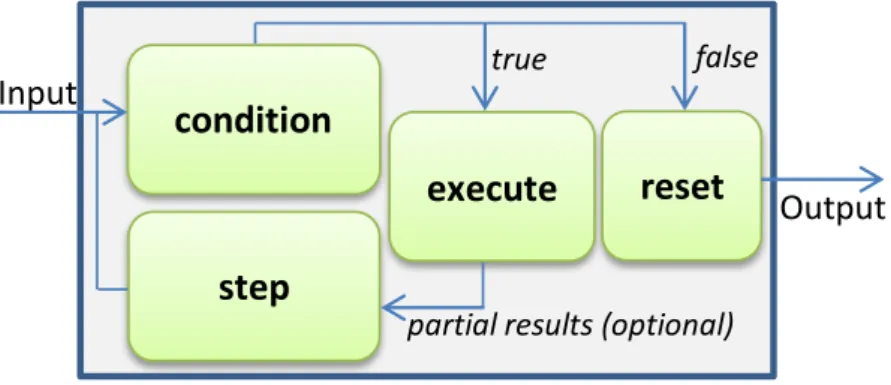 Figure 3.6: The Loop skeleton (taken from [Mar12]).