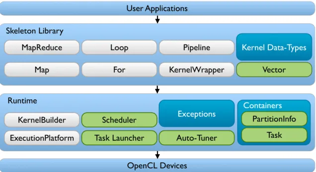 Figure 4.2: Architecture of Multi-GPU Marrow.