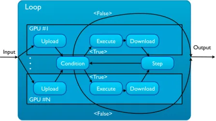Figure 4.7: The Loop skeleton, with a globally synchronized step computation and condi- condi-tion .