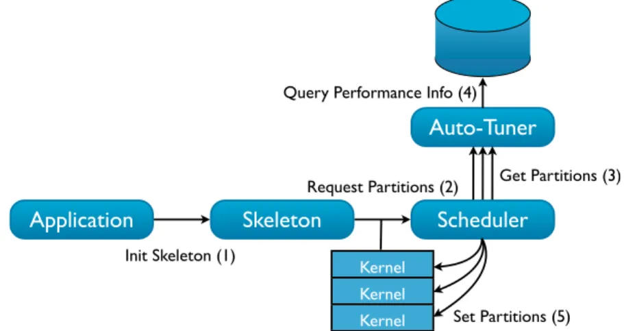 Figure 4.10: Initialization of a Marrow skeleton.