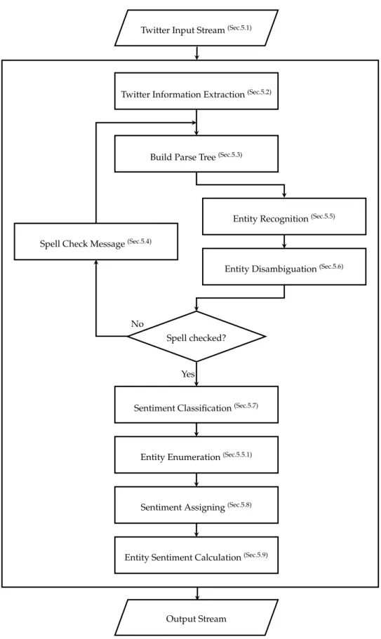 Figure 5.1: Main Information Flow Diagram