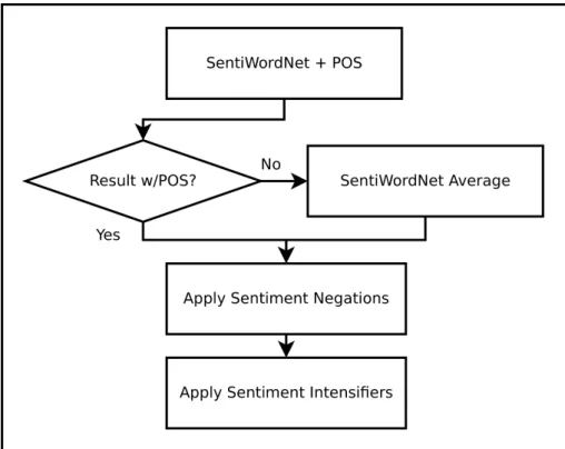Figure 5.5: Sentiment Classification Flow Diagram