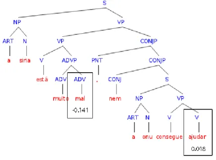 Figure 5.6: Sentiment tree example