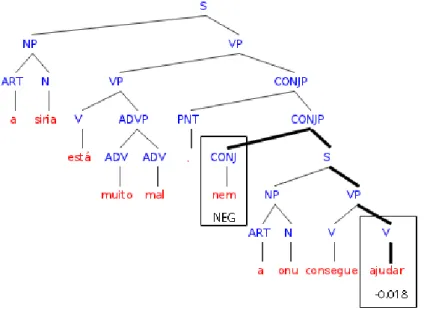 Figure 5.7: Sentiment negation tree example