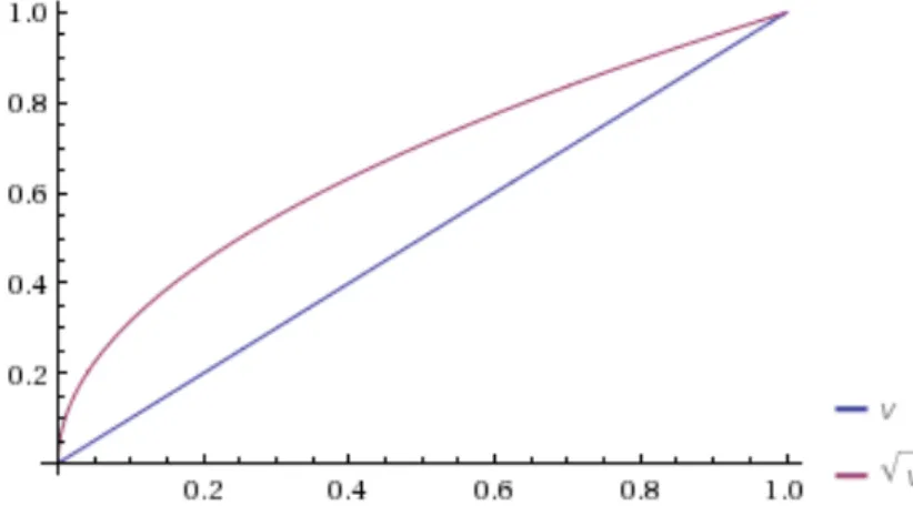 Figure 5.9: Sentiment lowering intensifier example