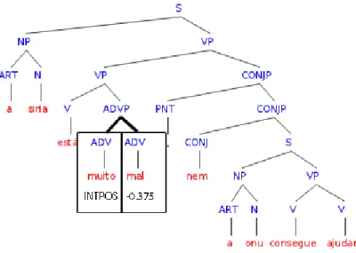 Figure 5.10: Sentiment intensifier tree example