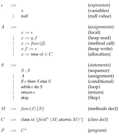 Figure 3.2: Core language syntax
