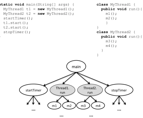 Figure 3.11: Call-graph of the above code examples.
