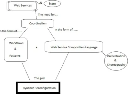 Figure 1.1: Web services, State and Coordination