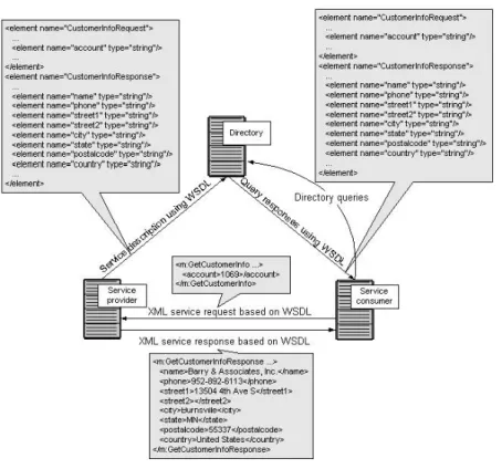Figure 2.4: WebServices [Bar]