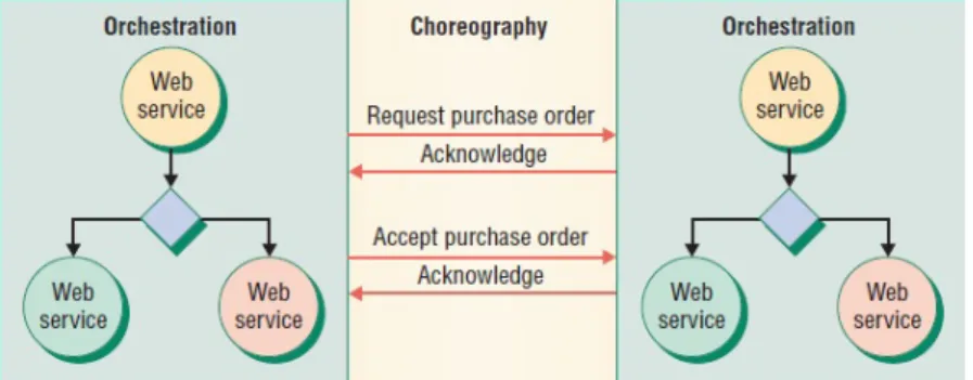 Figure 2.6: Orchestration &amp; Choreography [Pel03]