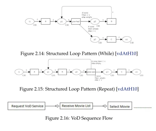 Figure 2.14: Structured Loop Pattern (While) [vdAtH10]