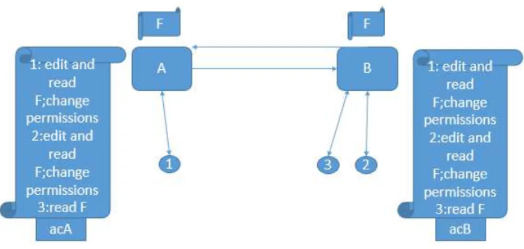 Figure 1.1: Geo-Replicated system with access control
