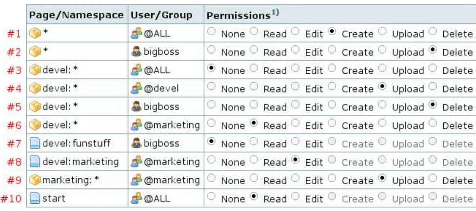 Figure 2.1: Access Control List example [7]