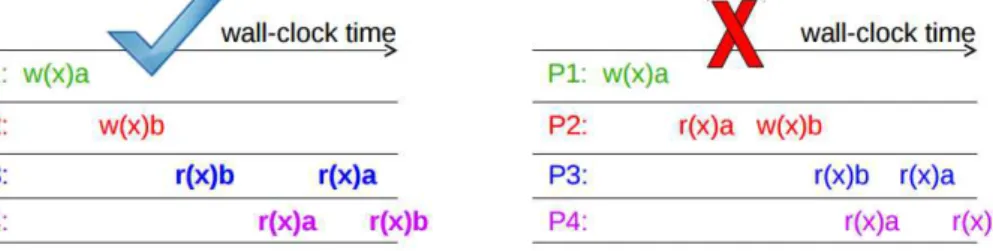 Figure 2.5: Causal consistent[19]