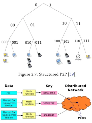 Figure 2.7: Structured P2P [39]