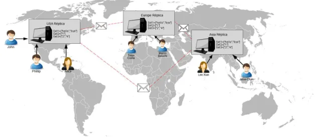 Figure 3.1: Geo-Replicated System Example