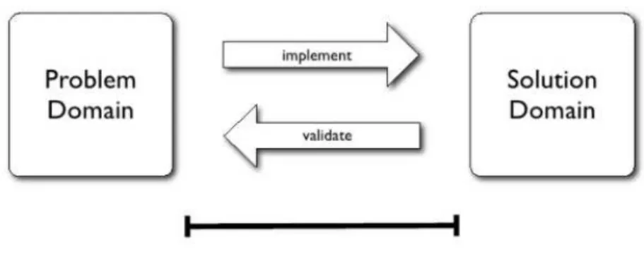 Figure 2.1: Gap between the Problem Domain and the Solution Domain, taken from [Viste].