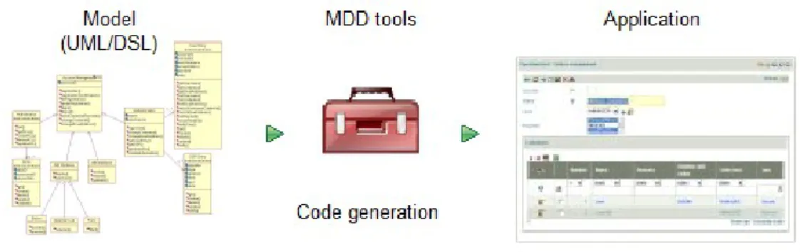 Figure 2.3: MDD software development, taken from [Voxte].