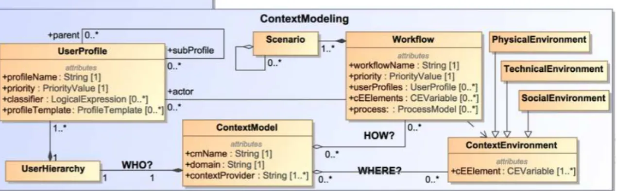 Figure 3.5: Context Model class diagram, taken from [Bar+17].
