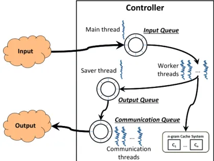 Figure 4.4: Controller internal organization.