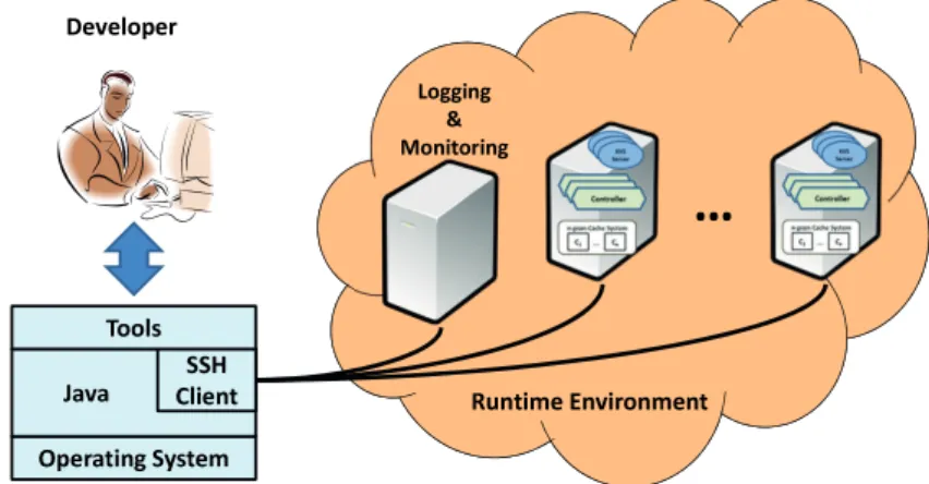 Figure 4.6 shows the interaction of a developer with the distributed architecture using the developed tools.