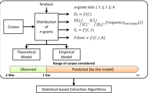 Figure 3.1: Dimensions of the study on the n-grams statistical properties of the natural language corpora.