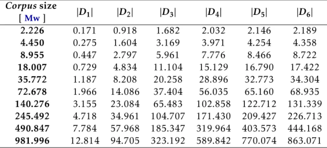 Table 3.2: Number of distinct n-grams of size 1 ≤ i ≤ 6 (in millions of n-grams) versus corpus size for the English language.