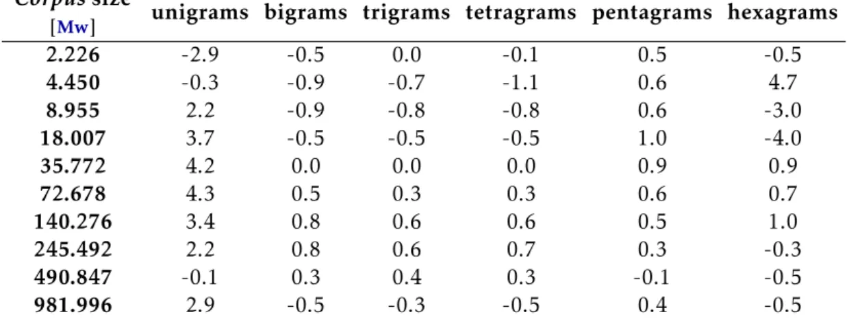 Table 3.7: Relative errors of the estimated number of distinct n-grams for each French corpus
