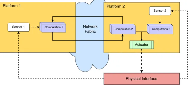 Figure 2.1: Simplified layout of a CPS