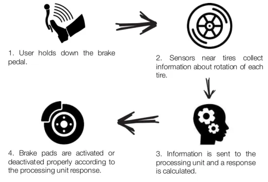 Fig. 2.2 presents and describes the operation of an Anti-Lock Braking System (ABS).