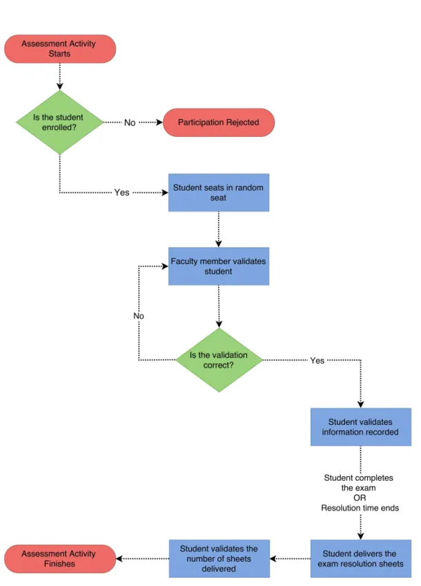 Figure 2.3: Typical in-class examination workflow