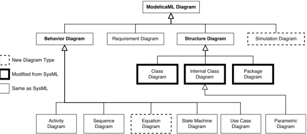 Figure 5.2: ModelicaML diagram overview [Pop+07]