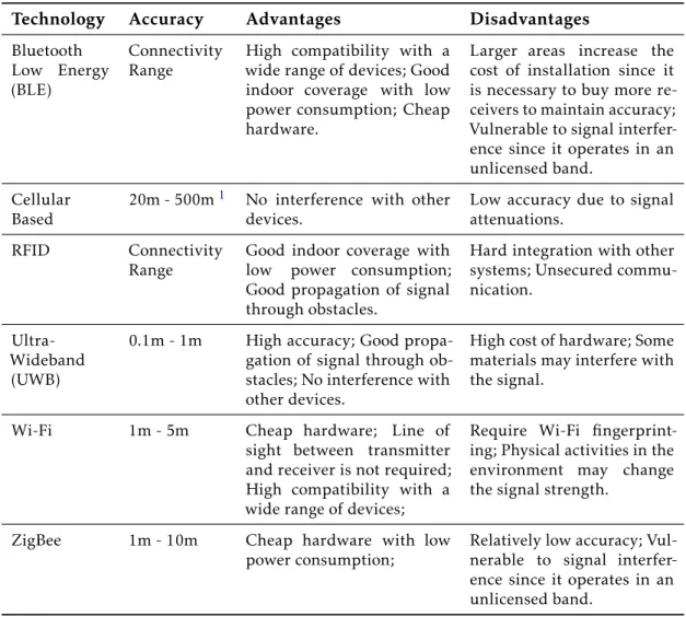 Table 5.1: Comparison of existing indoor position technologies [AA+14; Dar+15]