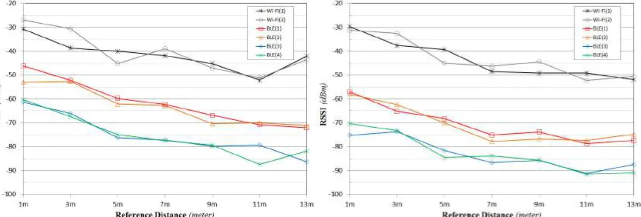 Figure 5.5: Experimental results of received signal strength for Wi-Fi and BLE [Ji+15]