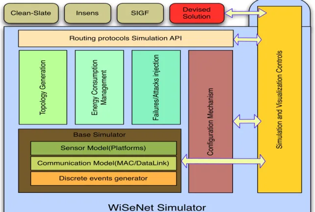 Figure 3.1 WiSeNet main components and devised solution positioning