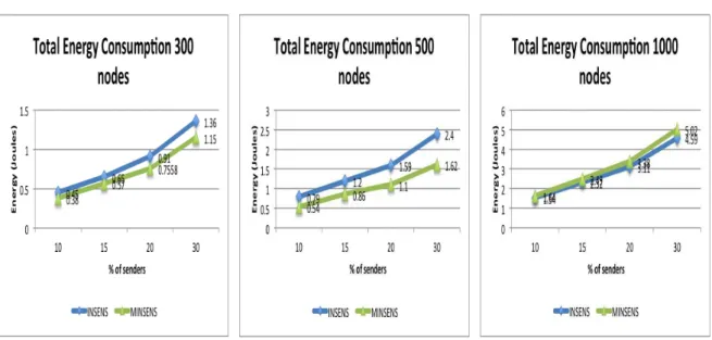 Figure 5.16 Network energy consumption with 300 nodes