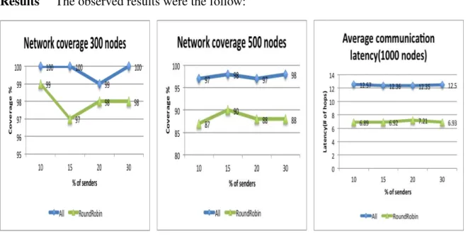 Figure 5.33 Network coverage with 500 nodes