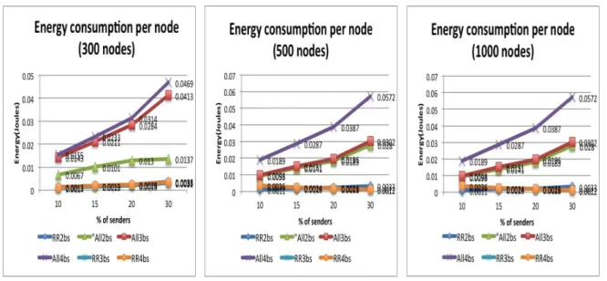 Figure 5.42 Energy per node with 500 nodes