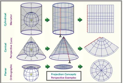 Figura 2.4: Características das diferentes projeções de uma superfície esférica num plano.