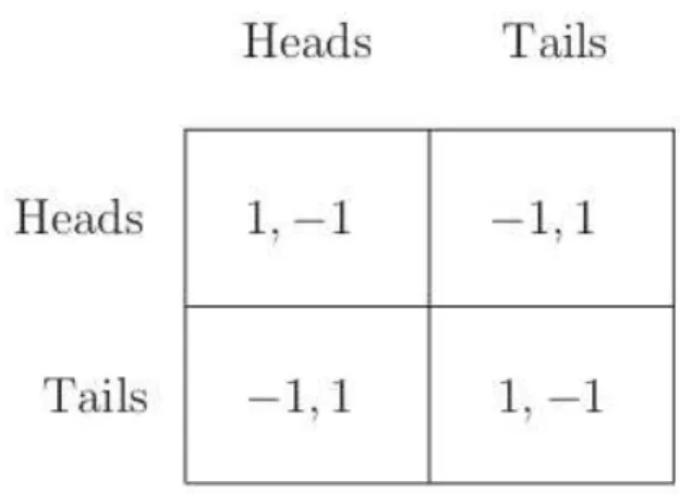 Figure 2.1: Matching Pennies