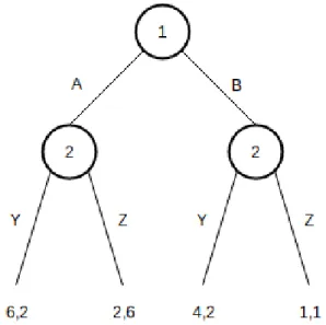 Figure 2.3: Subgame-perfect-equilibria
