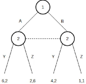 Figure 2.4: Imperfect-information extensive-form