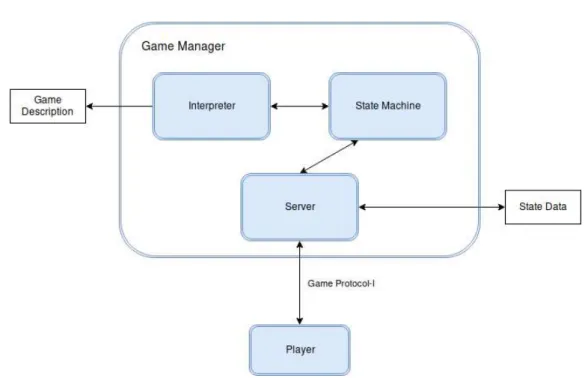 Figure 2.6: Game Manager for GDL-I
