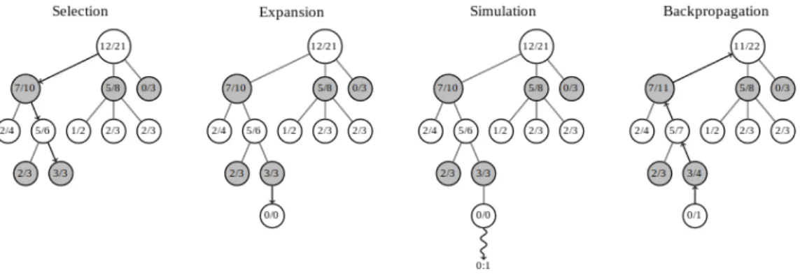 Figure 2.8: Monte Carlo Tree Search Cycle