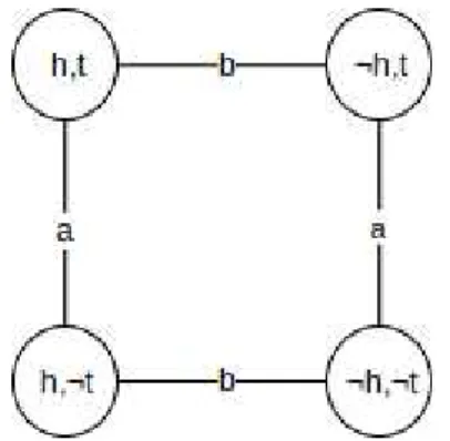 Figure 2.11: Epistemic Model M
