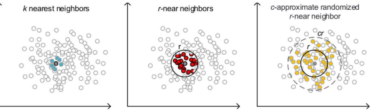 Figure 2.2: Types of k-NN search: k-nearest neighbors, radius-based and c-approximate radius-based
